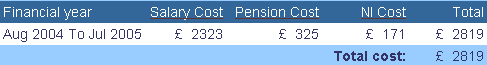 Estimated cost calculation result