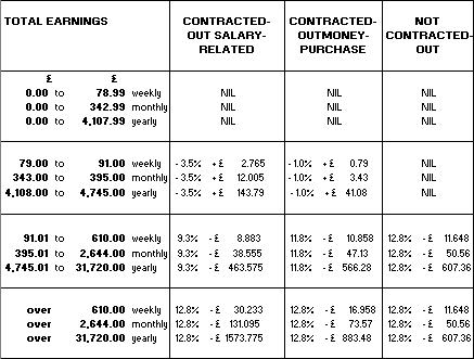 NI Rates shown as at 5th April 2004